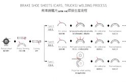 Proceso de soldadura de láminas de zapatas de freno (automóviles, camiones)